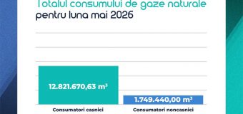 Consumul de gaze naturale în luna mai 2026