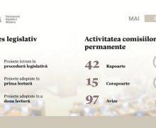 Activitatea legislativă în luna mai: Parlamentul a adoptat 21 de acte normative