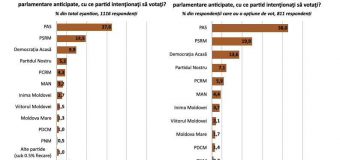 Sondaj: În caz de parlamentare, 5 partide acced în Parlament