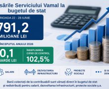 Serviciul Vamal raportează încasări de peste 791,2 mln. lei săptămâna trecută