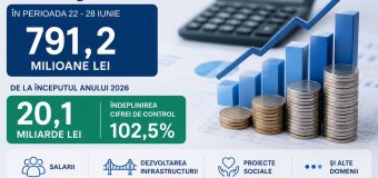 Serviciul Vamal raportează încasări de peste 791,2 mln. lei săptămâna trecută