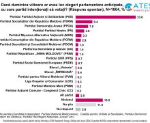Sondaj: 3 partide ar accede în Parlament în caz de parlamentare