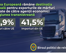 BPR: Agenții economici din regiunea transnistreană exportă cel mai mult în UE