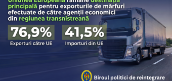 BPR: Agenții economici din regiunea transnistreană exportă cel mai mult în UE