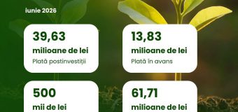 53,96 mln. lei – autorizate de AIPA pentru fermieri în iunie 2026