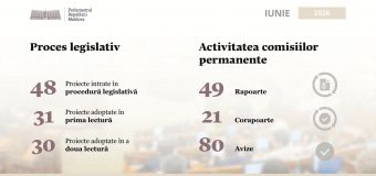 Parlamentul s-a întrunit în patru ședințe plenare și a adoptat 30 de acte normative în luna iunie