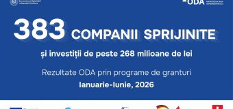 ODA a sprijinit financiar peste 380 de companii în primul semestru al 2026