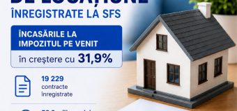 19 229 contracte de locațiune înregistrate la SFS în 6 luni ale anului 2026. Încasările la impozitul pe venit – în creștere cu 31,9%