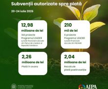 AIPA a autorizat spre plată cereri de acordare a sprijinului financiar în valoare de 17,49 mln. lei