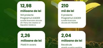AIPA a autorizat spre plată cereri de acordare a sprijinului financiar în valoare de 17,49 mln. lei