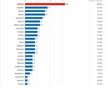 Guvernul: În prezent, 773 de primării se află în proces de amalgamare