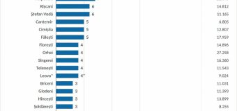 Guvernul: În prezent, 773 de primării se află în proces de amalgamare