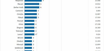 Guvernul: În prezent, 773 de primării se află în proces de amalgamare