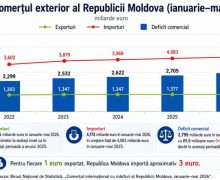 Filat: Republica Moldova importă de trei ori mai mult decât exportă
