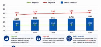 Filat: Republica Moldova importă de trei ori mai mult decât exportă