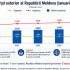 Filat: Republica Moldova importă de trei ori mai mult decât exportă