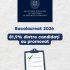 Rata de promovare a examenului național de bacalaureat 2026 este în creștere. Peste 81% dintre candidați au promovat