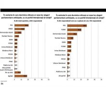 Sondaj IMAS: Mai multe partide politice de opoziție sunt în creștere. Vedem o creștere semnificativă la partidul Irinei Vlah