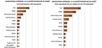 Sondaj IMAS: Mai multe partide politice de opoziție sunt în creștere. Vedem o creștere semnificativă la partidul Irinei Vlah