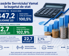 Încasările Serviciului Vamal la bugetul de stat, pentru săptămâna trecută, se ridică la peste 847,2 milioane de lei