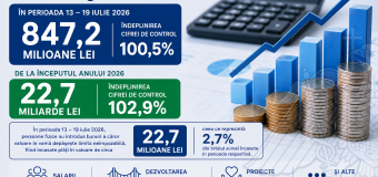 Încasările Serviciului Vamal la bugetul de stat, pentru săptămâna trecută, se ridică la peste 847,2 milioane de lei