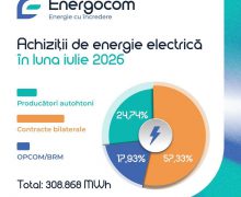 Volumul energiei electrice procurat de „Energocom” în iulie