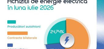 Volumul energiei electrice procurat de „Energocom” în iulie