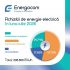 Volumul energiei electrice procurat de „Energocom” în iulie