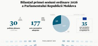 Bilanțul primei sesiuni ordinare din 2026: Parlamentul s-a convocat în 30 de ședințe și a adoptat 177 de acte normative