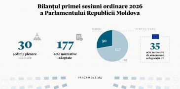 Bilanțul primei sesiuni ordinare din 2026: Parlamentul s-a convocat în 30 de ședințe și a adoptat 177 de acte normative