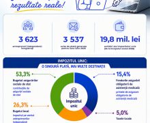 Antreprenorii independenți au înregistrat venituri de peste 46 milioane lei în luna iulie 2026