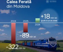 Calea Ferată – profit de 18 mln. lei în prima jumătate de an
