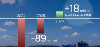 Calea Ferată – profit de 18 mln. lei în prima jumătate de an