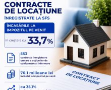 Peste 23 mii contracte de locațiune înregistrate de Fisc de la începutul anului: Încasări în creștere cu 33,7%