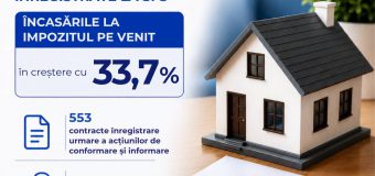 Peste 23 mii contracte de locațiune înregistrate de Fisc de la începutul anului: Încasări în creștere cu 33,7%