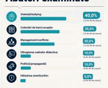 Consiliul de etică al MEC a examinat 52 de abateri în perioada 2024-2026. Violența și bullyingul, colectările de bani și problemele de management, printre principalele sesizări