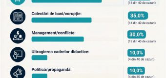 Consiliul de etică al MEC a examinat 52 de abateri în perioada 2024-2026. Violența și bullyingul, colectările de bani și problemele de management, printre principalele sesizări