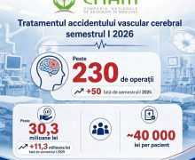 Peste 230 de pacienți au beneficiat de tratament intervențional pentru AVC ischemic acut în prima jumătate a anului
