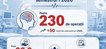 Peste 230 de pacienți au beneficiat de tratament intervențional pentru AVC ischemic acut în prima jumătate a anului