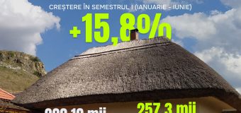 Turismul din Republica Moldova continuă să crească în 2026
