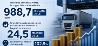 Încasări de peste 988 mln. lei la Vamă
