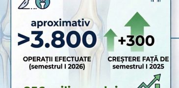 În jur de 3800 de persoane au beneficiat în primul semestru de operaţii de protezare a aparatului locomotor