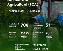 700 de afaceri agricole au primit finanțare prin Programul FCA