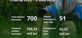700 de afaceri agricole au primit finanțare prin Programul FCA