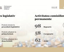 Bilanțul activității parlamentare în luna iulie: au avut loc șapte ședințe plenare și au fost adoptate 52 de acte