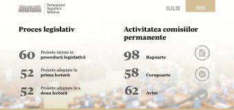 Bilanțul activității parlamentare în luna iulie: au avut loc șapte ședințe plenare și au fost adoptate 52 de acte