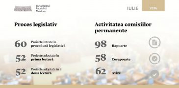 Bilanțul activității parlamentare în luna iulie: au avut loc șapte ședințe plenare și au fost adoptate 52 de acte