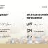 Bilanțul activității parlamentare în luna iulie: au avut loc șapte ședințe plenare și au fost adoptate 52 de acte