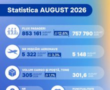 Fluxul de pasageri la Aeroport în august a depășit cifra de 853 mii