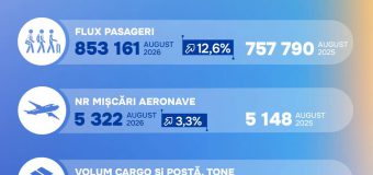 Fluxul de pasageri la Aeroport în august a depășit cifra de 853 mii